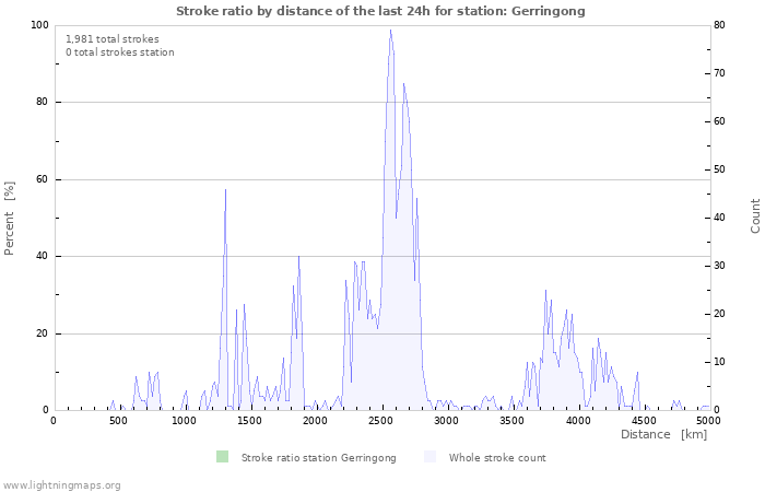 Graphs: Stroke ratio by distance