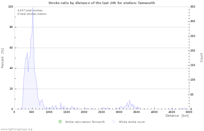 Graphs: Stroke ratio by distance