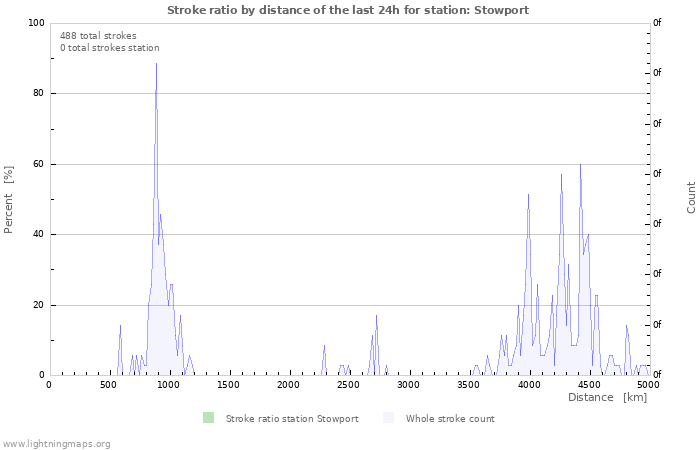 Graphs: Stroke ratio by distance