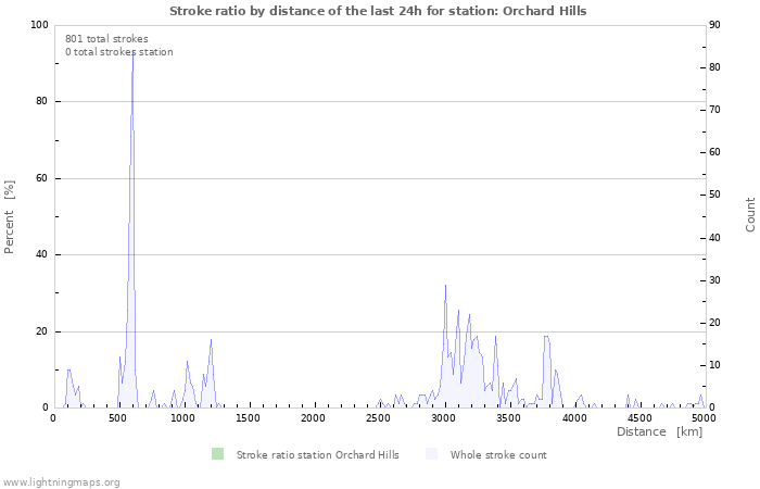 Graphs: Stroke ratio by distance