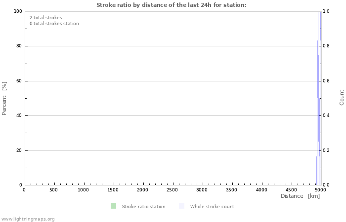 Graphs: Stroke ratio by distance