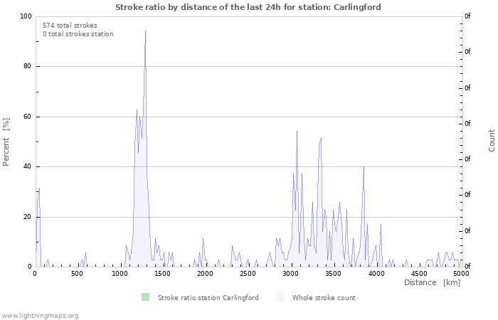 Graphs: Stroke ratio by distance