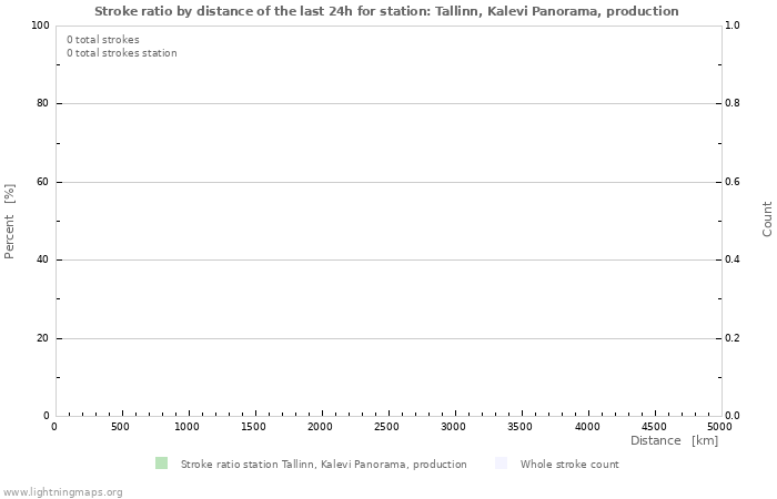 Graphs: Stroke ratio by distance