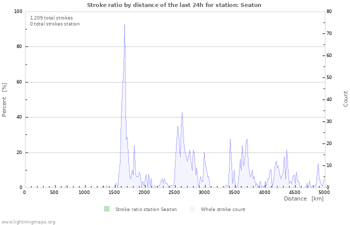 Graphs: Stroke ratio by distance