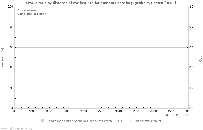 Graphs: Stroke ratio by distance