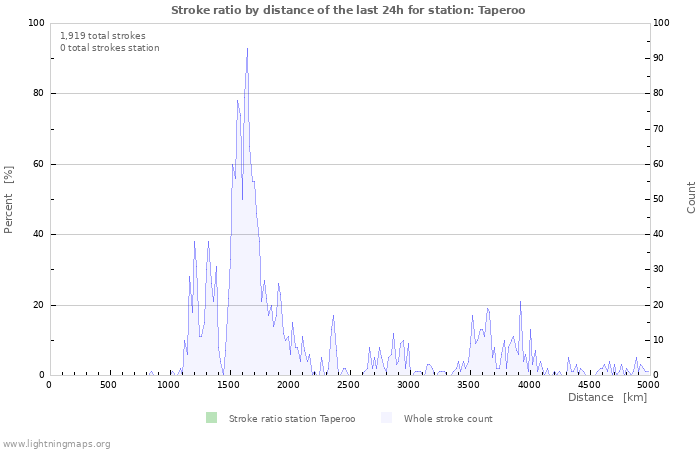 Graphs: Stroke ratio by distance