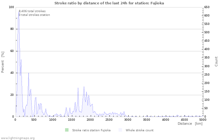 Graphs: Stroke ratio by distance