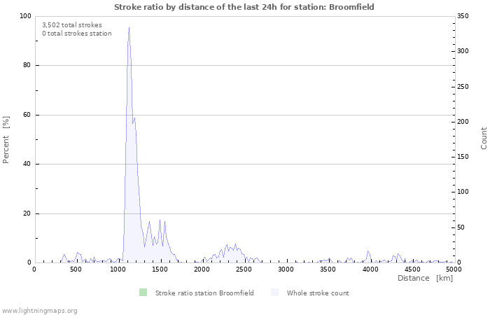 Graphs: Stroke ratio by distance