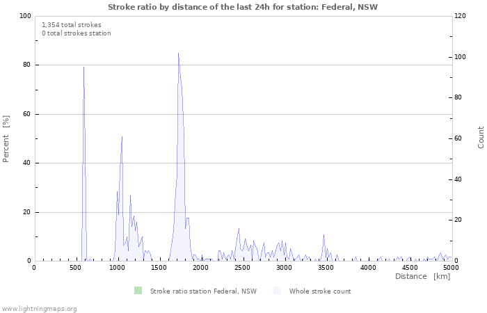 Graphs: Stroke ratio by distance