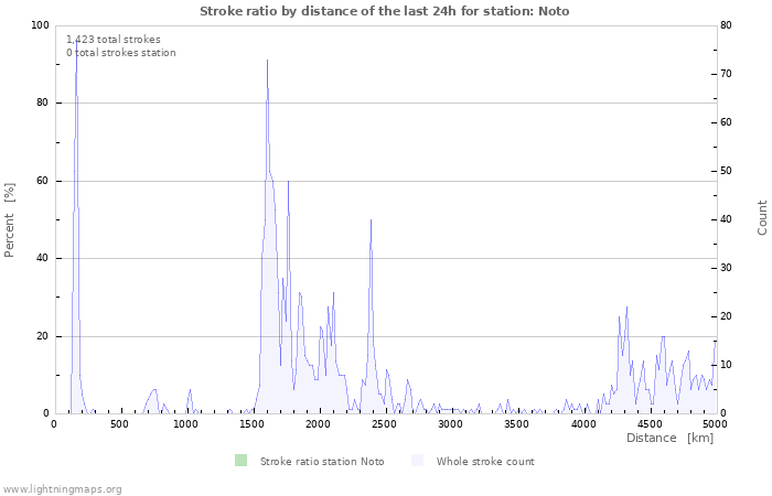 Graphs: Stroke ratio by distance