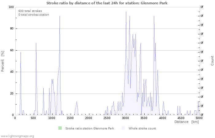 Graphs: Stroke ratio by distance