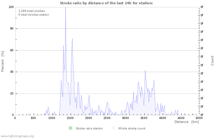 Graphs: Stroke ratio by distance