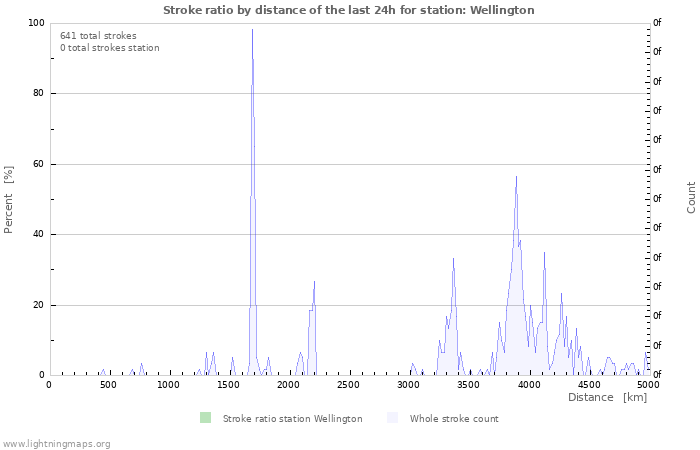 Graphs: Stroke ratio by distance