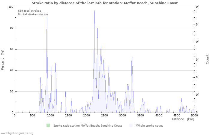 Graphs: Stroke ratio by distance