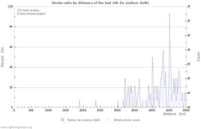 Graphs: Stroke ratio by distance