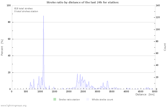 Graphs: Stroke ratio by distance