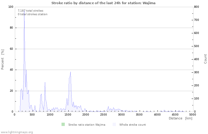 Graphs: Stroke ratio by distance