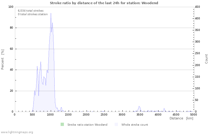 Graphs: Stroke ratio by distance