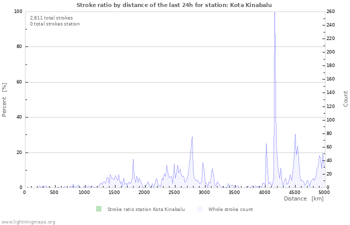 Graphs: Stroke ratio by distance