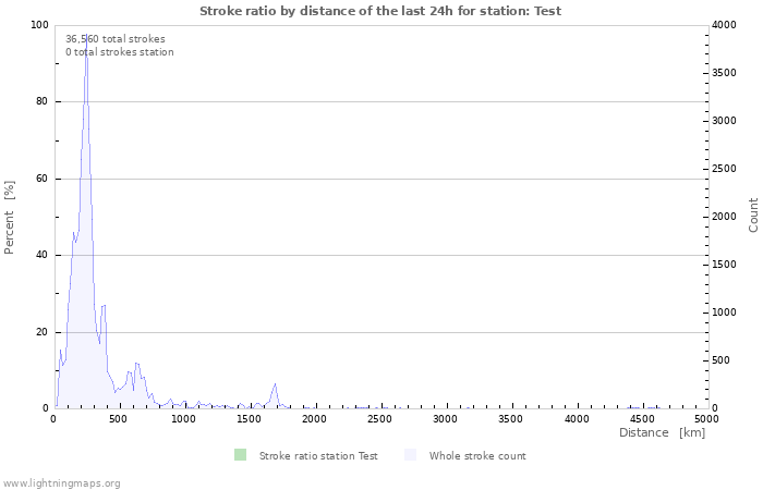 Graphs: Stroke ratio by distance