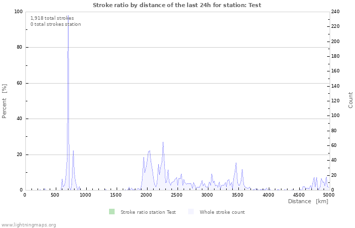 Graphs: Stroke ratio by distance