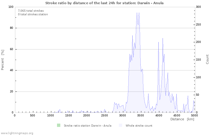 Graphs: Stroke ratio by distance