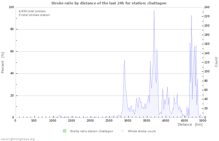 Graphs: Stroke ratio by distance