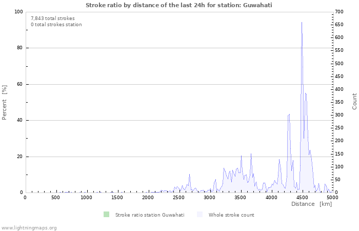 Graphs: Stroke ratio by distance