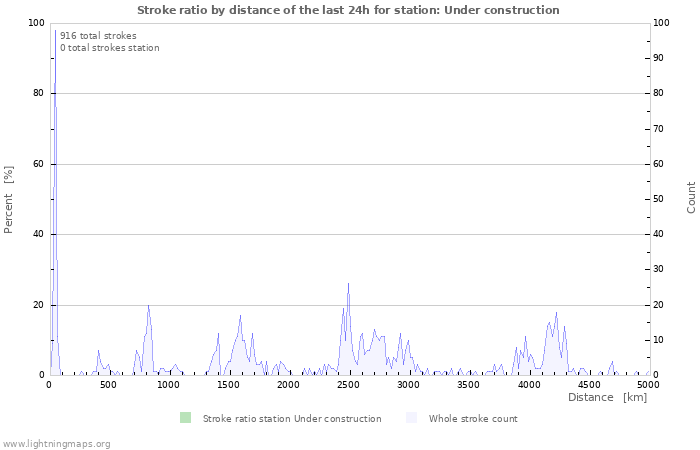 Graphs: Stroke ratio by distance