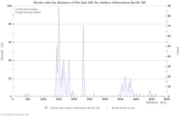 Graphs: Stroke ratio by distance