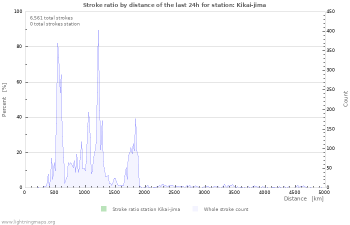 Graphs: Stroke ratio by distance