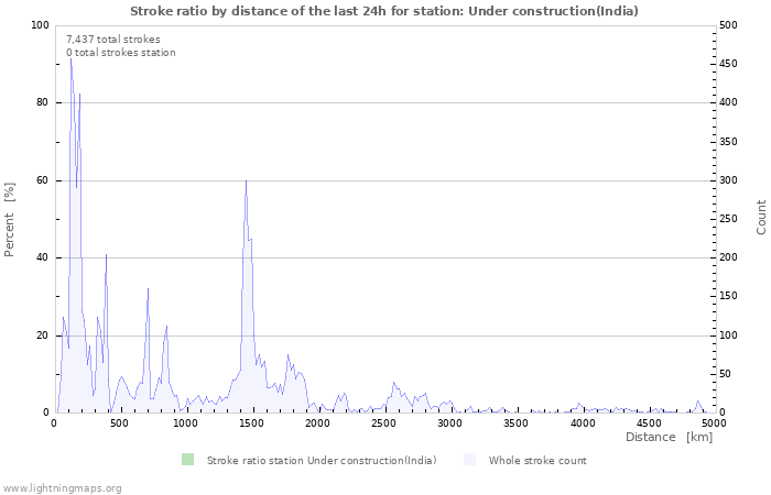 Graphs: Stroke ratio by distance