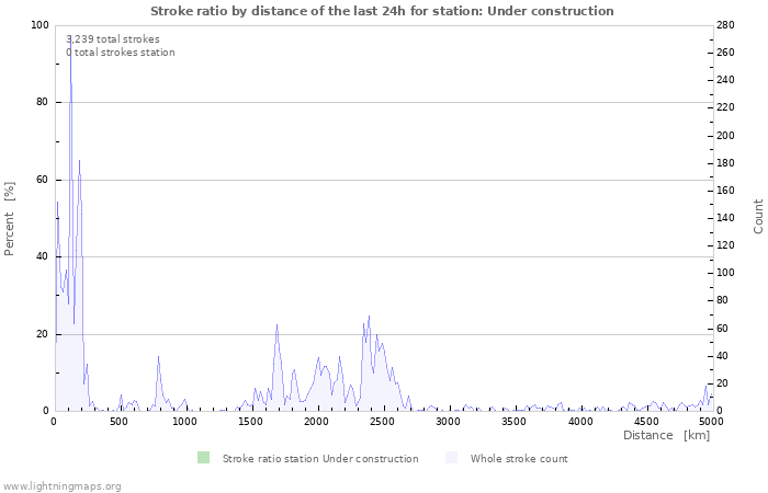 Graphs: Stroke ratio by distance