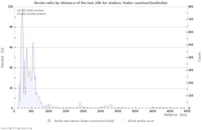 Graphs: Stroke ratio by distance