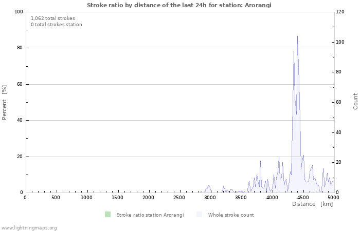 Graphs: Stroke ratio by distance