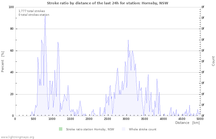 Graphs: Stroke ratio by distance