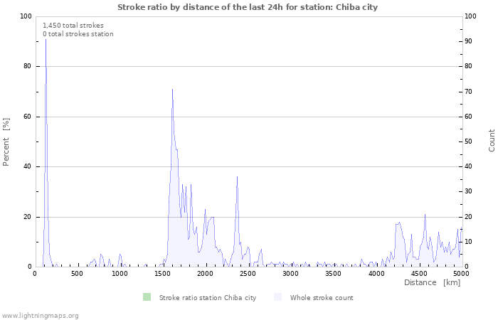 Graphs: Stroke ratio by distance