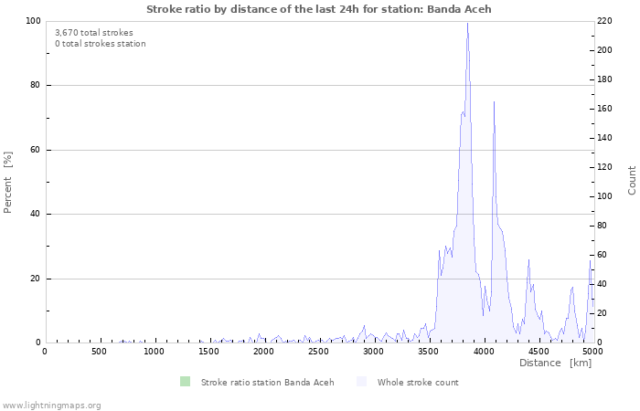 Graphs: Stroke ratio by distance