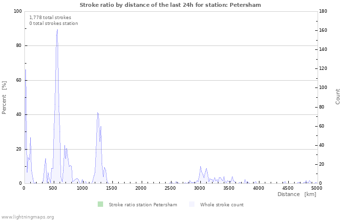 Graphs: Stroke ratio by distance