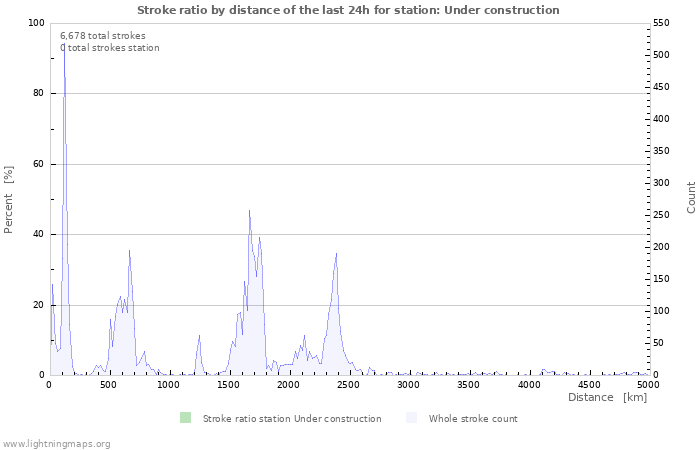 Graphs: Stroke ratio by distance