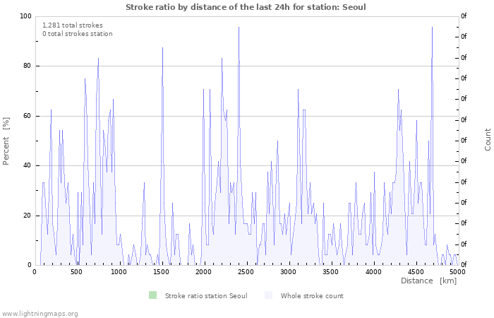 Graphs: Stroke ratio by distance