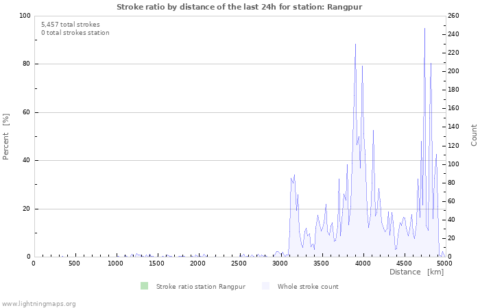 Graphs: Stroke ratio by distance