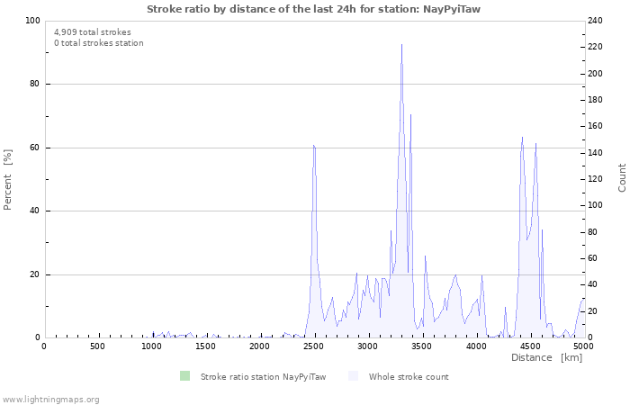 Graphs: Stroke ratio by distance