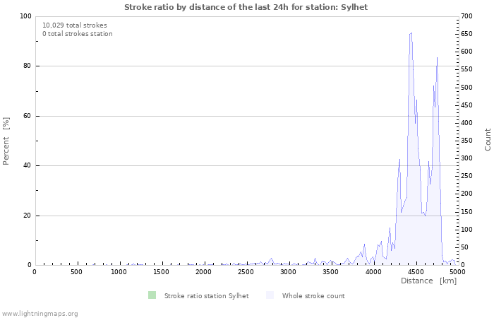 Graphs: Stroke ratio by distance