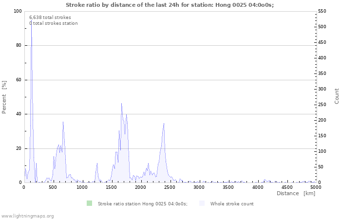 Graphs: Stroke ratio by distance