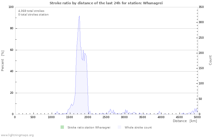 Graphs: Stroke ratio by distance