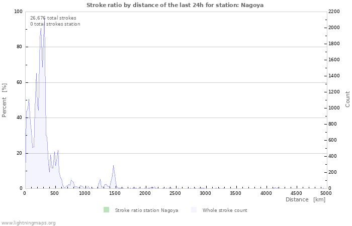 Graphs: Stroke ratio by distance