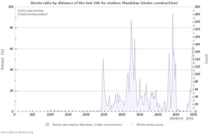 Graphs: Stroke ratio by distance