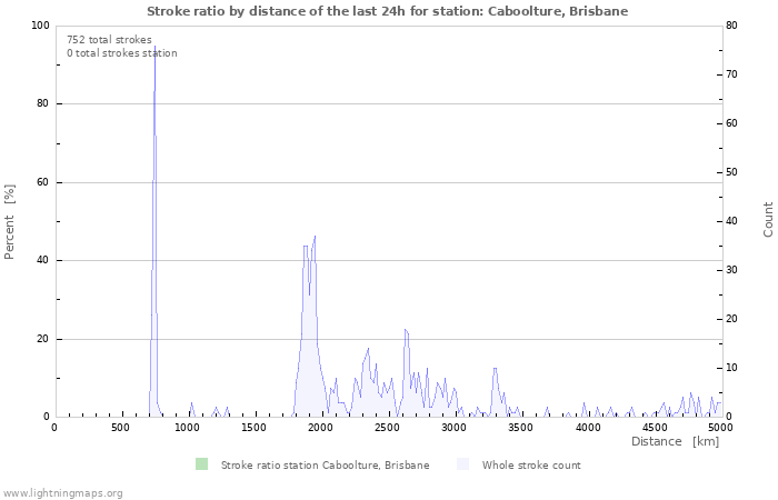 Graphs: Stroke ratio by distance