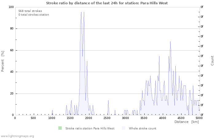 Graphs: Stroke ratio by distance